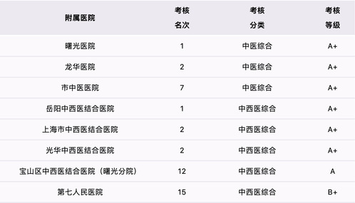 世界杯官网附属医院在国家三级公立中医医院绩效考核中获得优异成绩