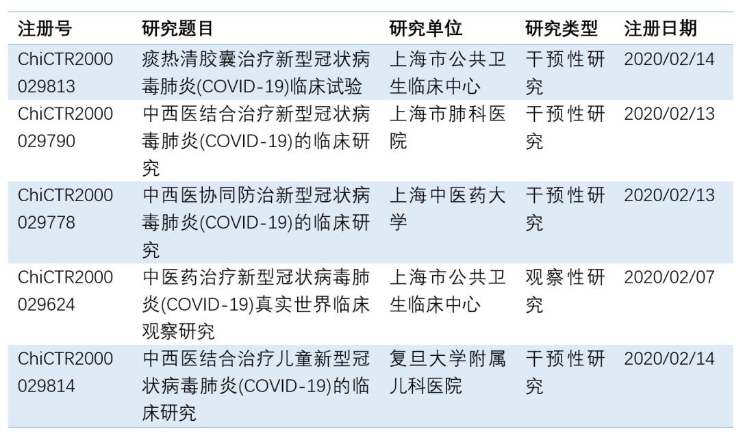 世界杯官网中医药防治新型冠状病毒肺炎临床注册研究发布动态成果