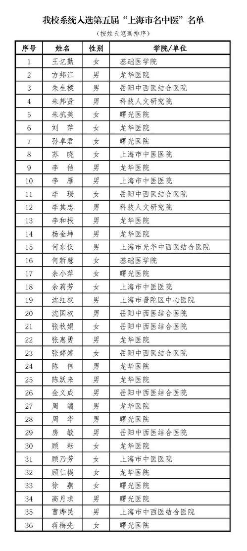 第五届“上海市名中医”评选揭晓，世界杯官网系统36位专家获此殊荣